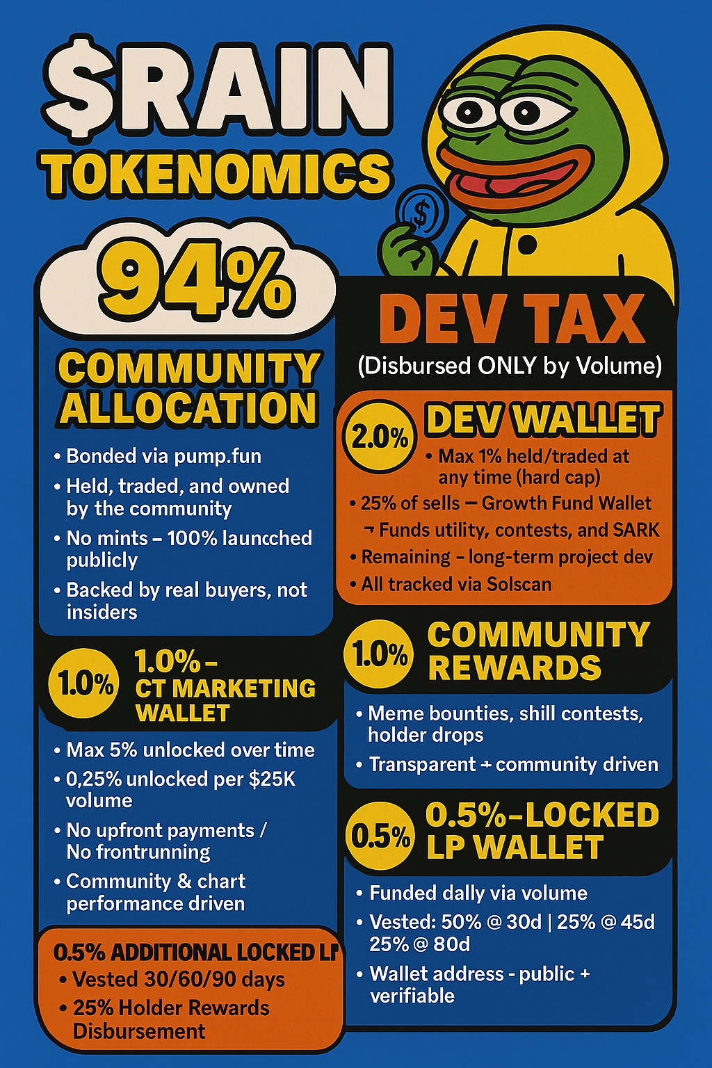 $RAIN Tokenomics Infographic